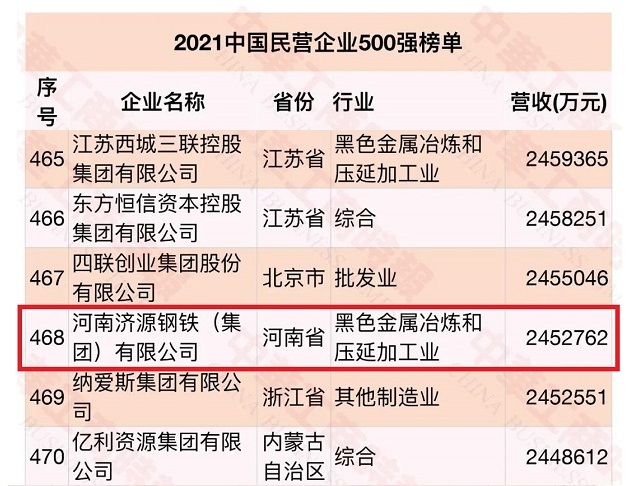 我公司上榜2021中國民營企業500強