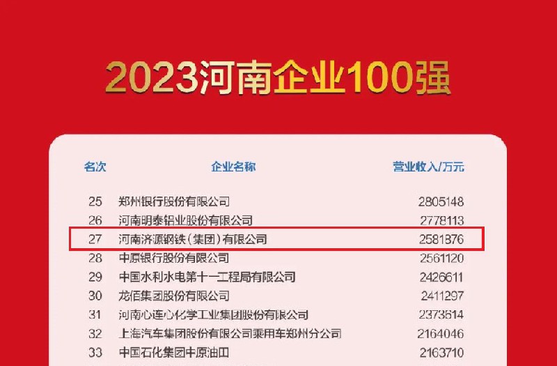 濟源鋼鐵上榜2023河南企業(yè)100強榜單